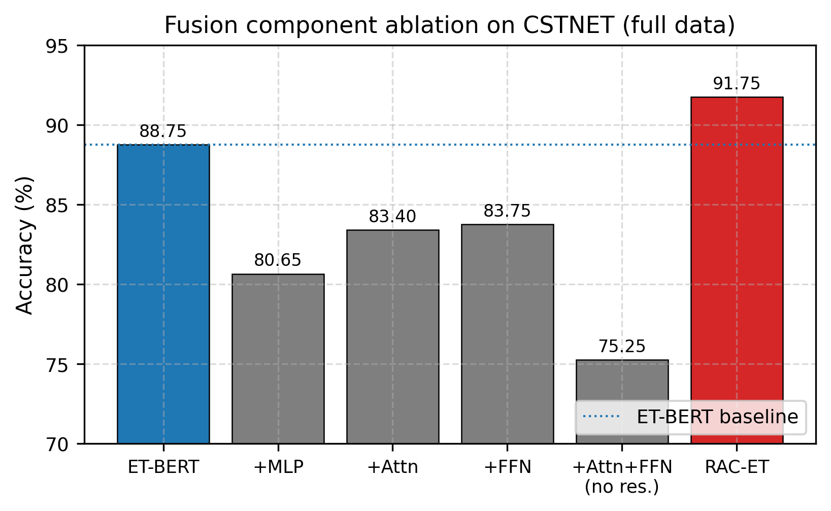 Ablation Study