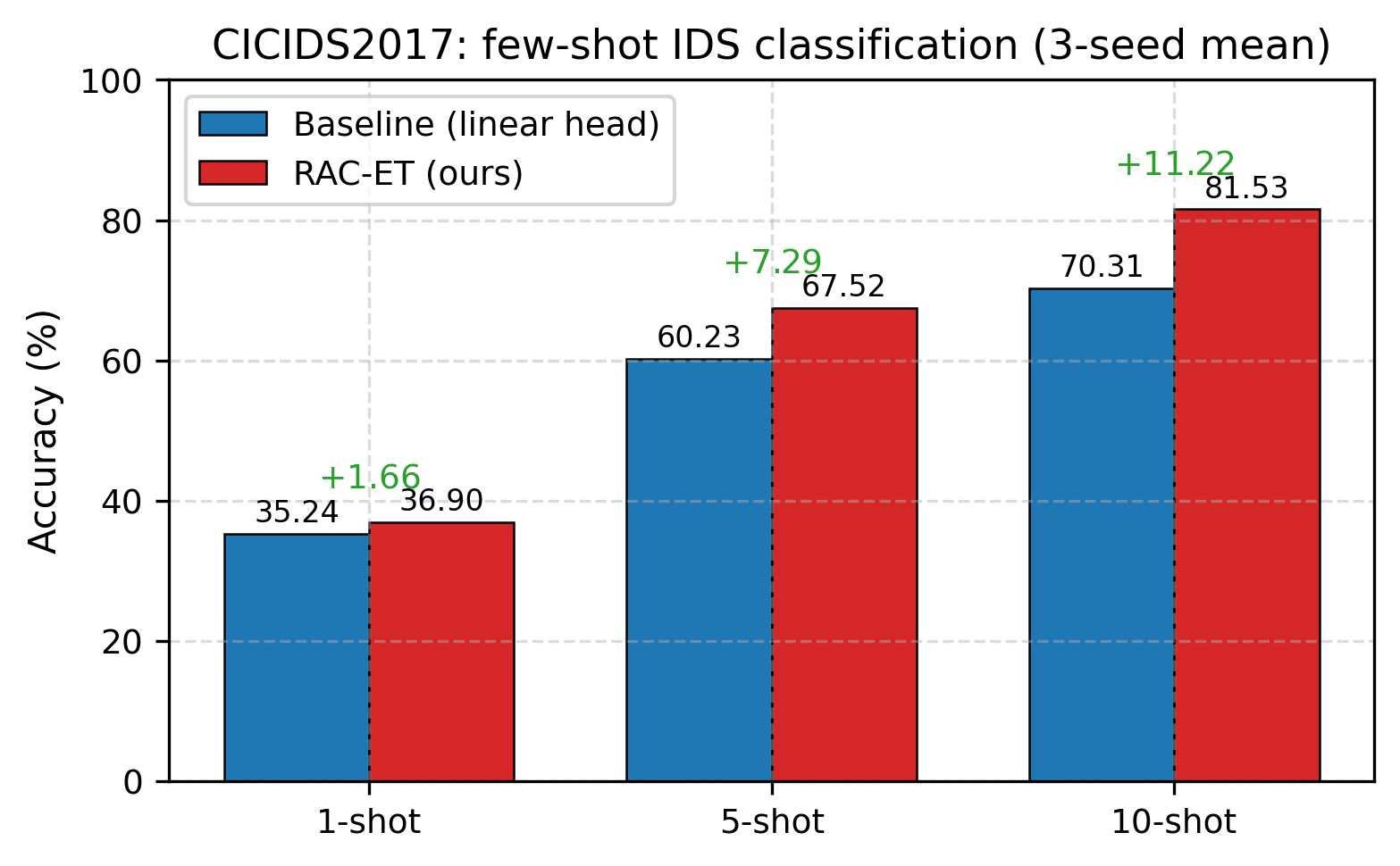 CICIDS2017 Main Results