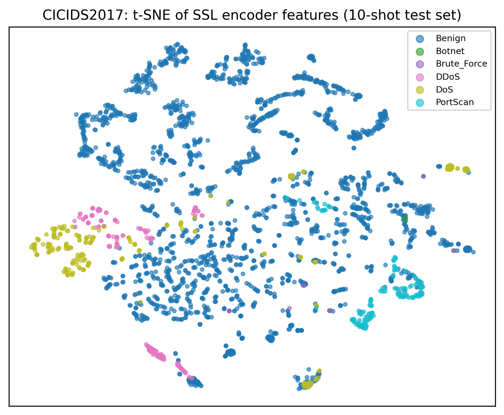 t-SNE
