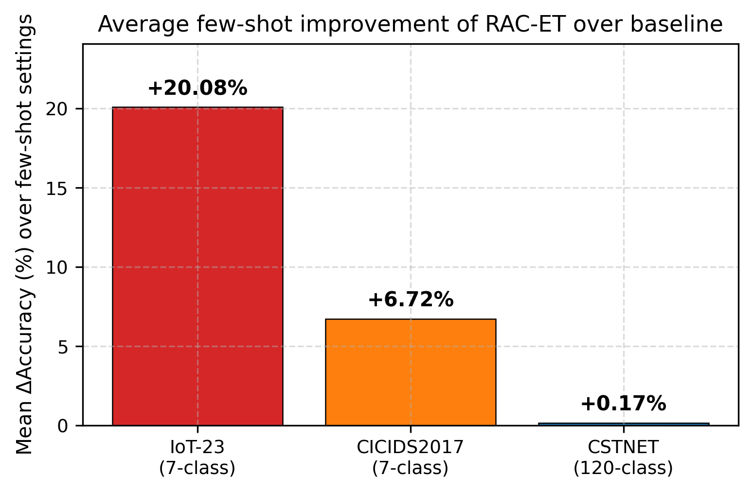 Improvement per Dataset