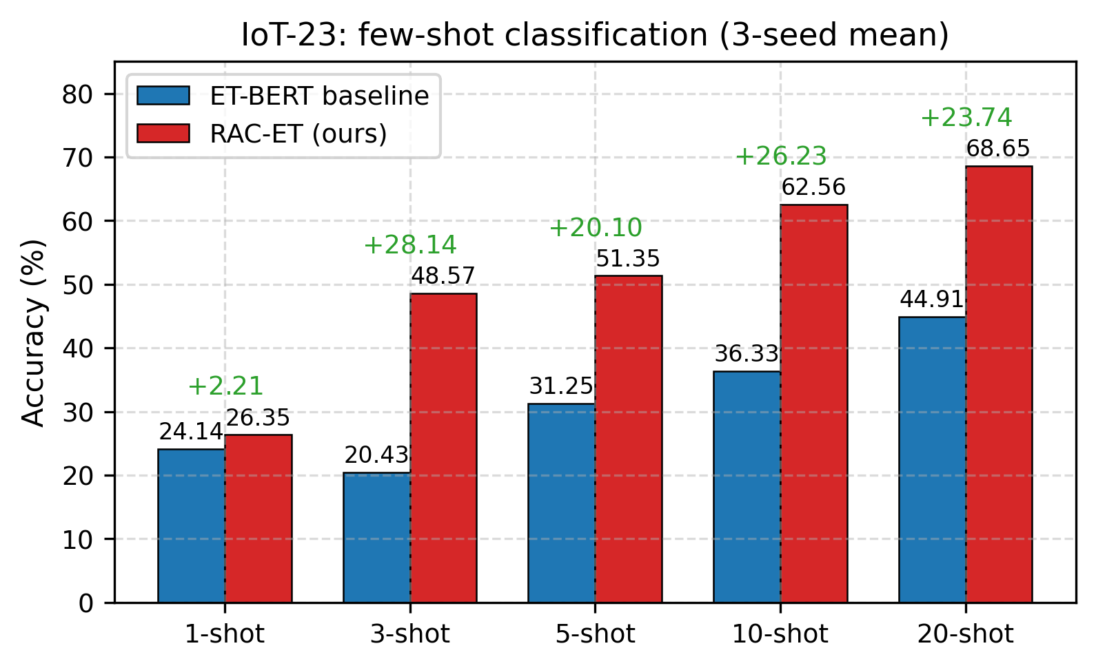 IoT-23 Main Results
